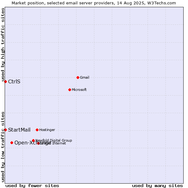 Market position of Open-Xchange vs. CtrlS vs. StartMail