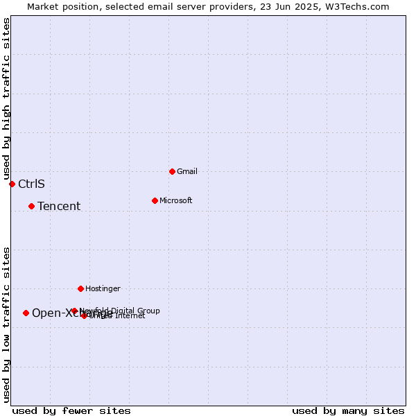 Market position of Tencent vs. Open-Xchange vs. CtrlS
