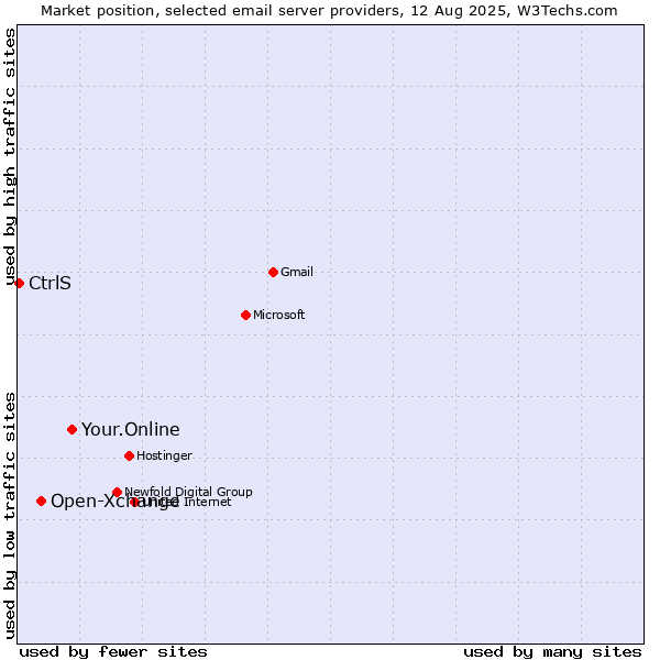 Market position of Your.Online vs. Open-Xchange vs. CtrlS