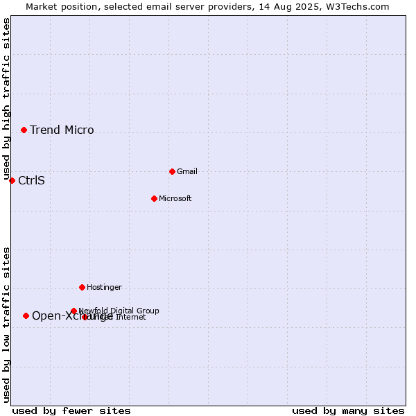 Market position of Open-Xchange vs. Trend Micro vs. CtrlS