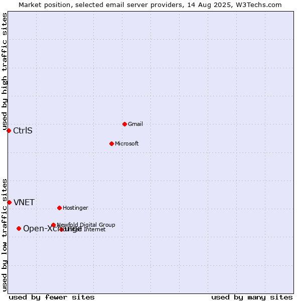 Market position of Open-Xchange vs. VNET vs. CtrlS