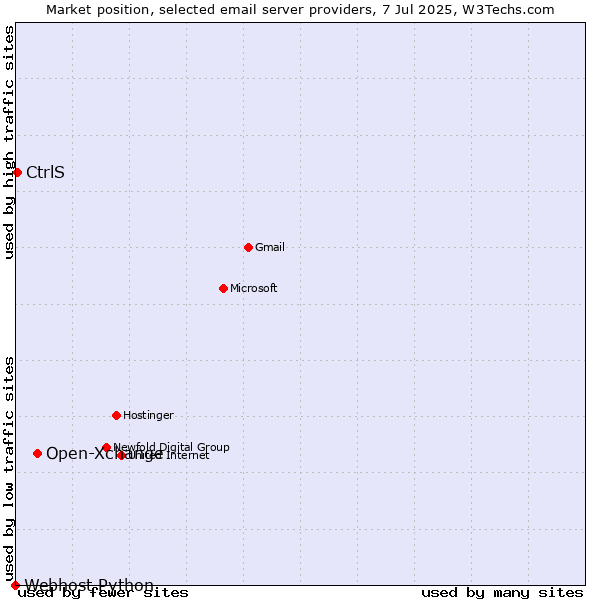 Market position of Open-Xchange vs. CtrlS vs. Webhost Python
