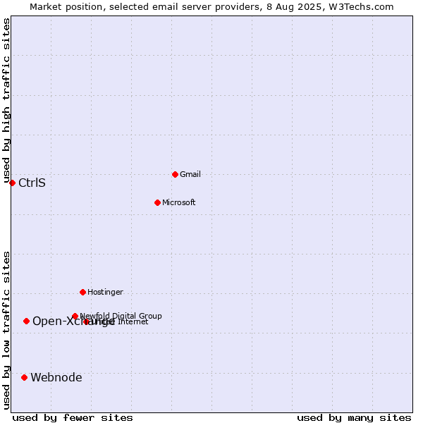 Market position of Open-Xchange vs. Webnode vs. CtrlS