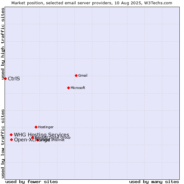 Market position of Open-Xchange vs. WHG Hosting Services vs. CtrlS