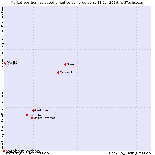 Market position of OTE vs. CtrlS vs. Webhost Python