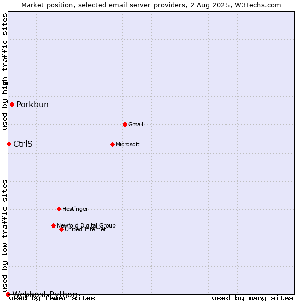 Market position of Porkbun vs. CtrlS vs. Webhost Python