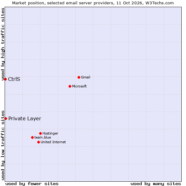 Market position of Private Layer vs. CtrlS