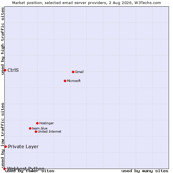 Market position of Private Layer vs. CtrlS vs. Webhost Python