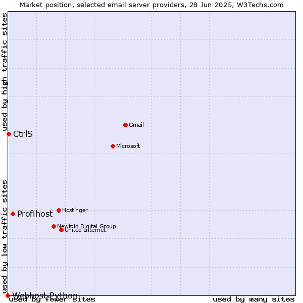 Market position of Profihost vs. CtrlS vs. Webhost Python