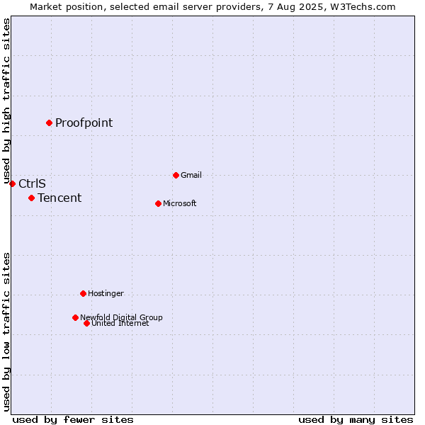Market position of Proofpoint vs. Tencent vs. CtrlS