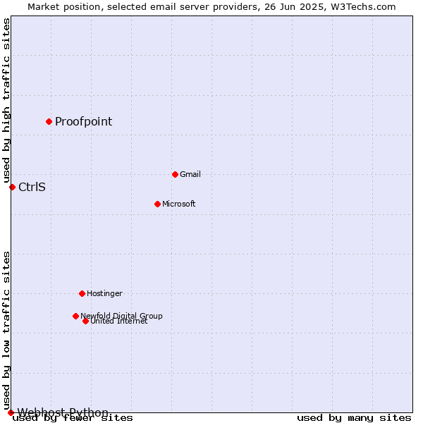 Market position of Proofpoint vs. CtrlS vs. Webhost Python