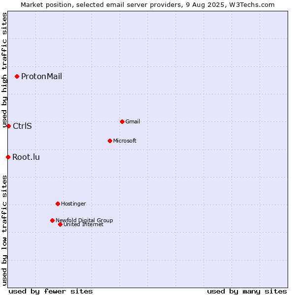 Market position of ProtonMail vs. CtrlS vs. Root.lu