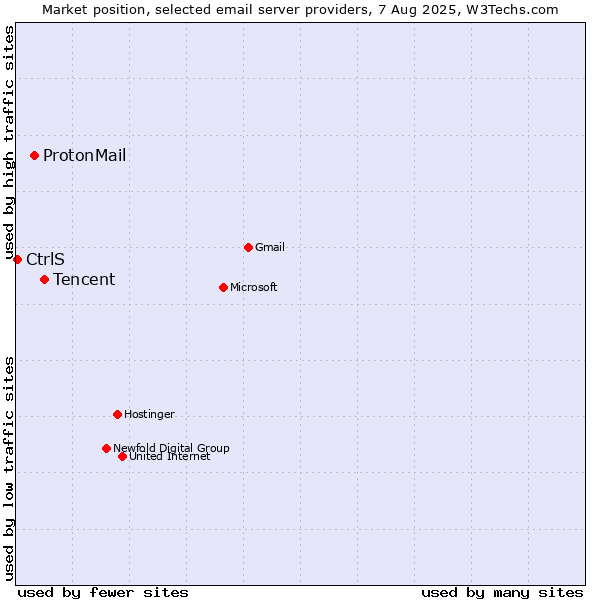 Market position of Tencent vs. ProtonMail vs. CtrlS