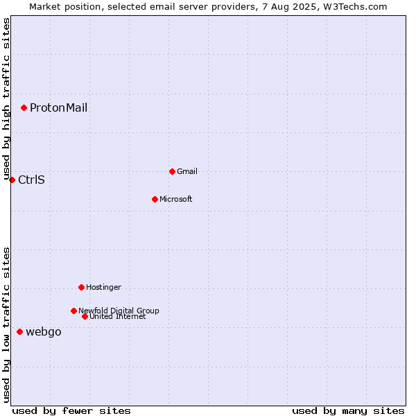 Market position of ProtonMail vs. webgo vs. CtrlS