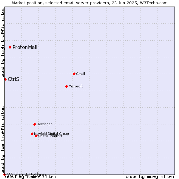 Market position of ProtonMail vs. CtrlS vs. Webhost Python