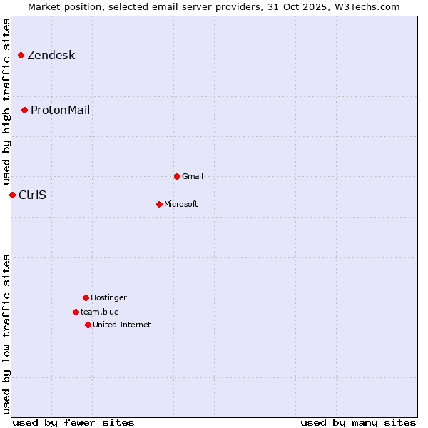 Market position of ProtonMail vs. Zendesk vs. CtrlS