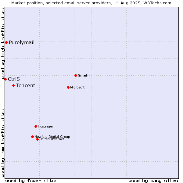 Market position of Tencent vs. Purelymail vs. CtrlS