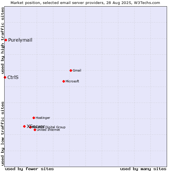 Market position of XServer vs. Purelymail vs. CtrlS