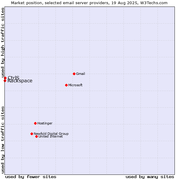 Market position of CtrlS vs. Rackspace