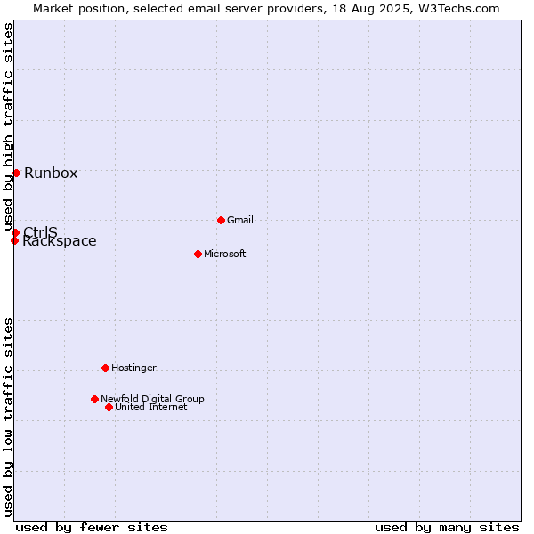 Market position of Runbox vs. CtrlS vs. Rackspace