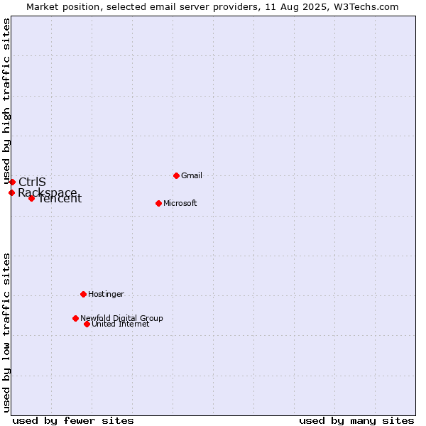 Market position of Tencent vs. CtrlS vs. Rackspace