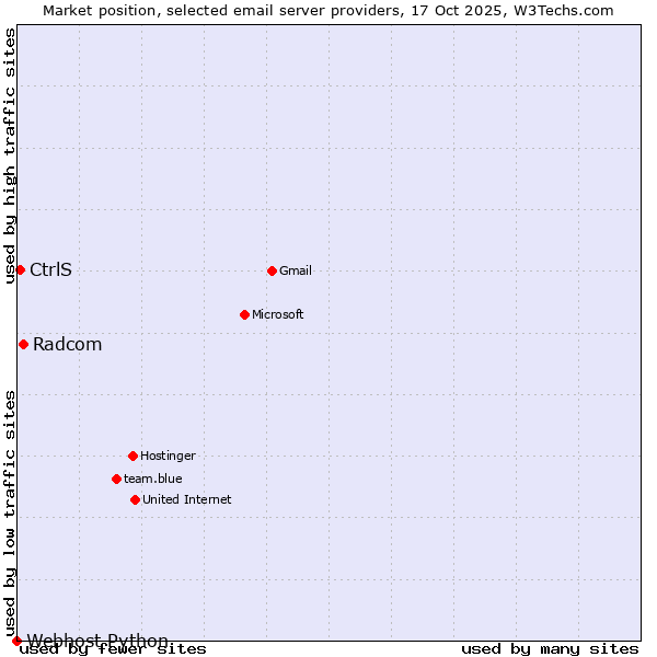 Market position of Radcom vs. CtrlS vs. Webhost Python