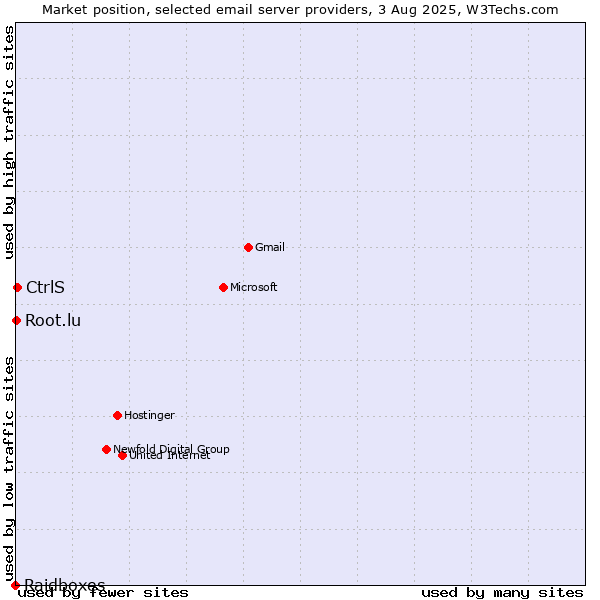 Market position of CtrlS vs. Root.lu vs. Raidboxes