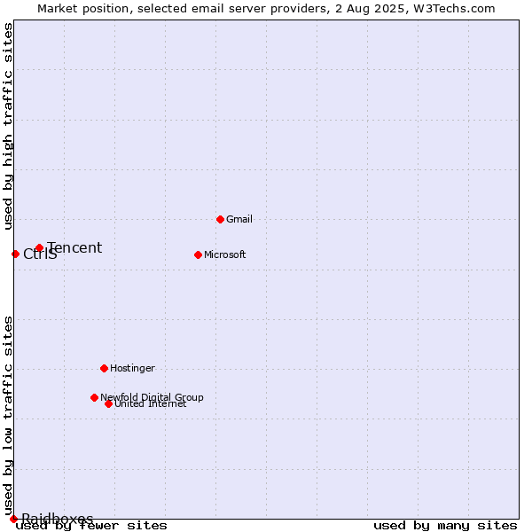 Market position of Tencent vs. CtrlS vs. Raidboxes