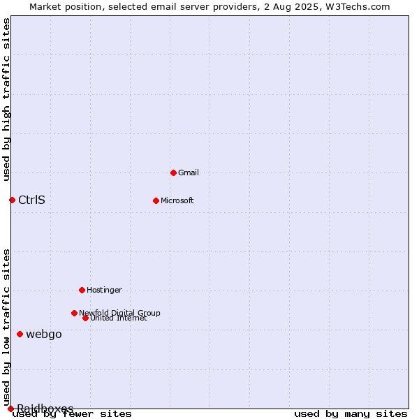 Market position of webgo vs. CtrlS vs. Raidboxes