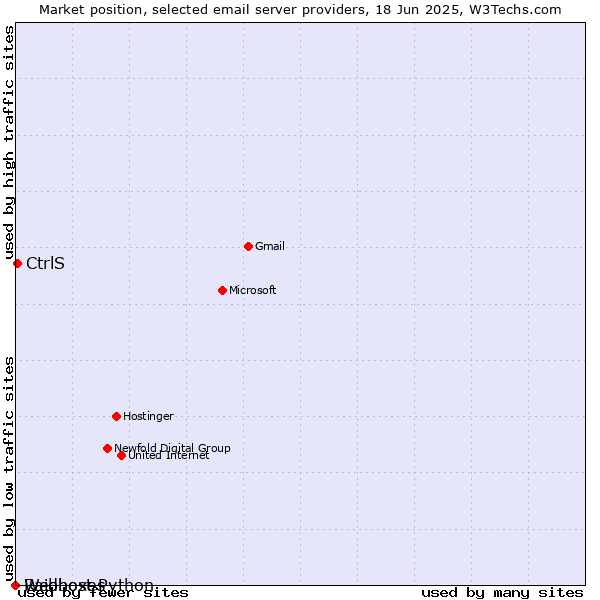 Market position of CtrlS vs. Raidboxes vs. Webhost Python