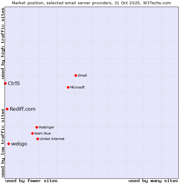 Market position of webgo vs. Rediff.com vs. CtrlS