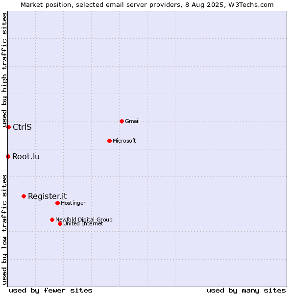 Market position of Register.it vs. CtrlS vs. Root.lu