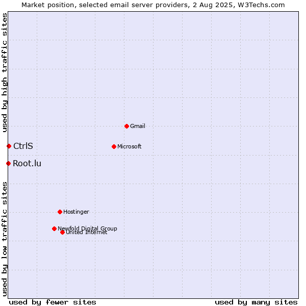 Market position of CtrlS vs. Root.lu