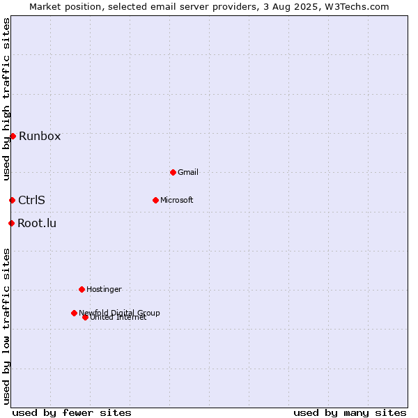 Market position of Runbox vs. CtrlS vs. Root.lu