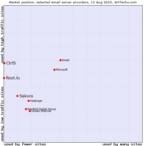 Market position of Sakura vs. CtrlS vs. Root.lu