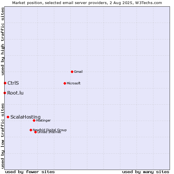 Market position of ScalaHosting vs. CtrlS vs. Root.lu