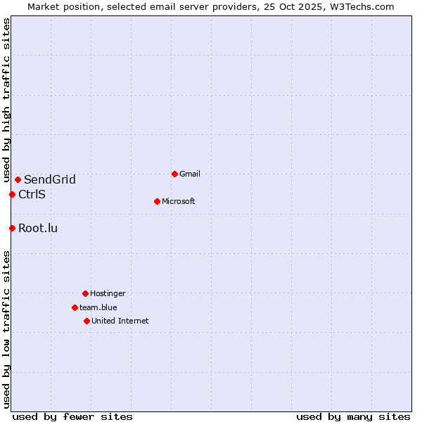 Market position of SendGrid vs. CtrlS vs. Root.lu