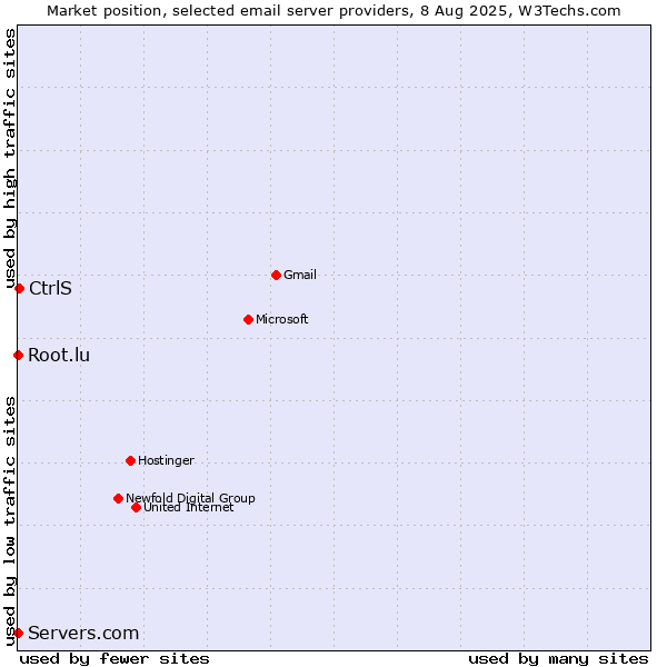 Market position of CtrlS vs. Root.lu vs. Servers.com