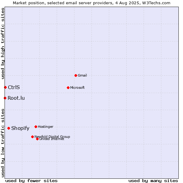 Market position of Shopify vs. CtrlS vs. Root.lu