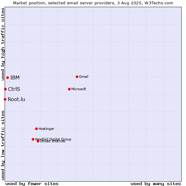 Market position of IBM vs. CtrlS vs. Root.lu