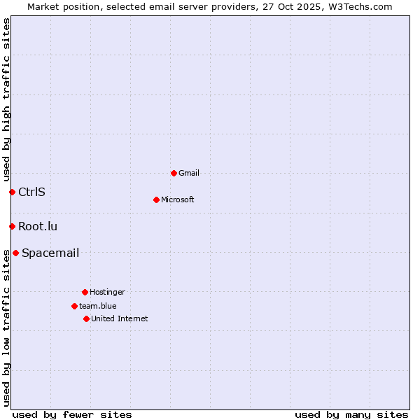 Market position of Spacemail vs. CtrlS vs. Root.lu