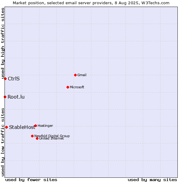 Market position of StableHost vs. CtrlS vs. Root.lu