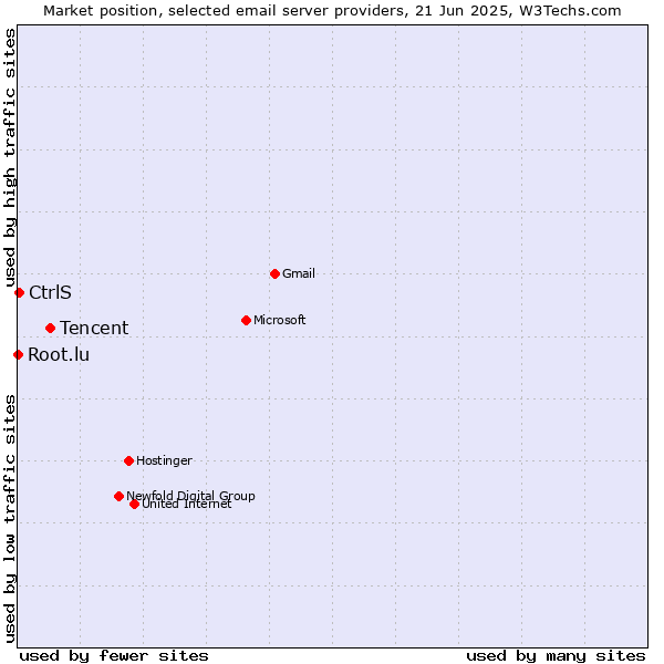 Market position of Tencent vs. CtrlS vs. Root.lu