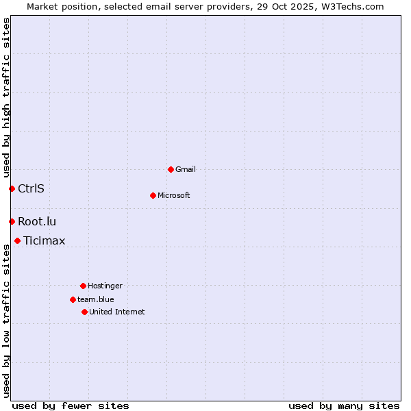 Market position of Ticimax vs. CtrlS vs. Root.lu