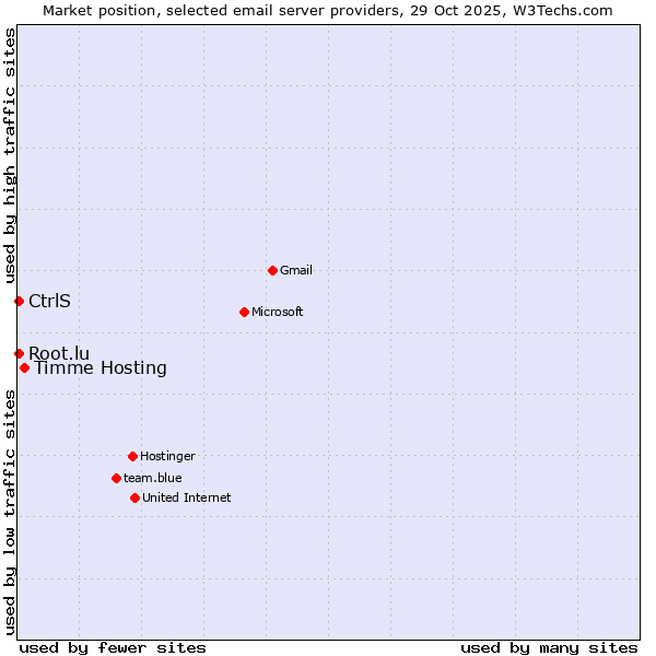 Market position of Timme Hosting vs. CtrlS vs. Root.lu
