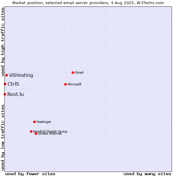 Market position of VSHosting vs. CtrlS vs. Root.lu