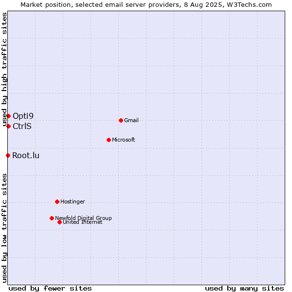Market position of CtrlS vs. Opti9 vs. Root.lu