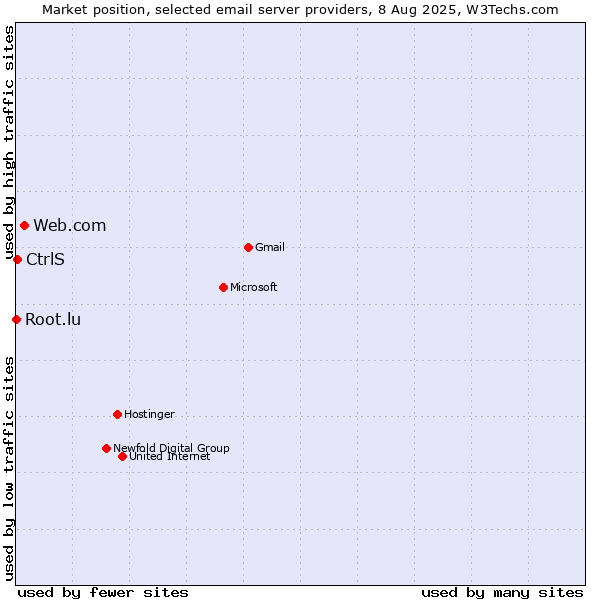 Market position of Web.com vs. CtrlS vs. Root.lu