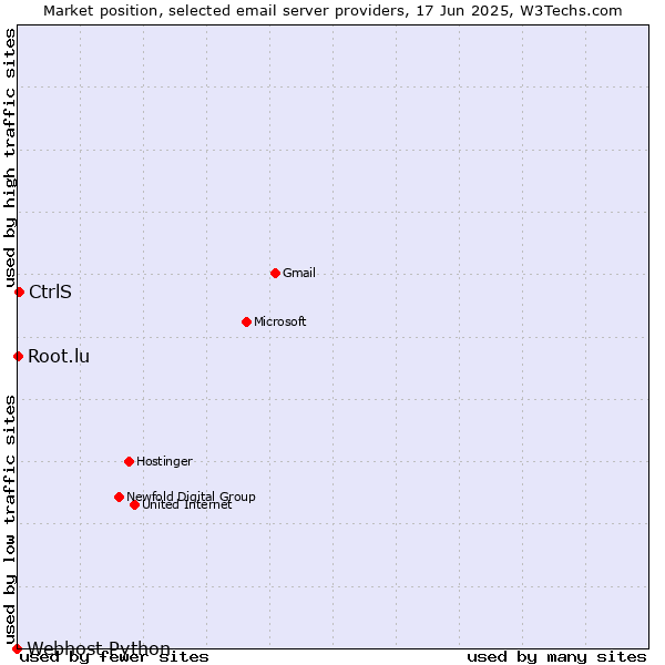 Market position of CtrlS vs. Root.lu vs. Webhost Python