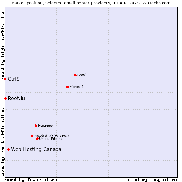 Market position of Web Hosting Canada vs. CtrlS vs. Root.lu